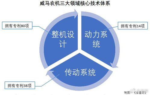 威馬農機 微耕機銷量領跑，三大核心技術體系驅動創(chuàng)新，布局云計算新賽道